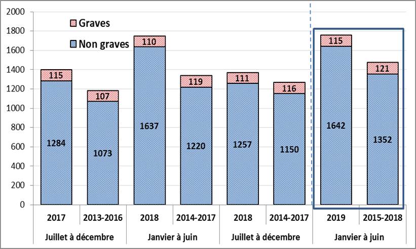 Figure&nbsp;1&nbsp;: Total de déclarations d’ESSI reçues (graves et non graves), par semestre civil pour 2019, comparé à la moyenne des quatre années précédentes